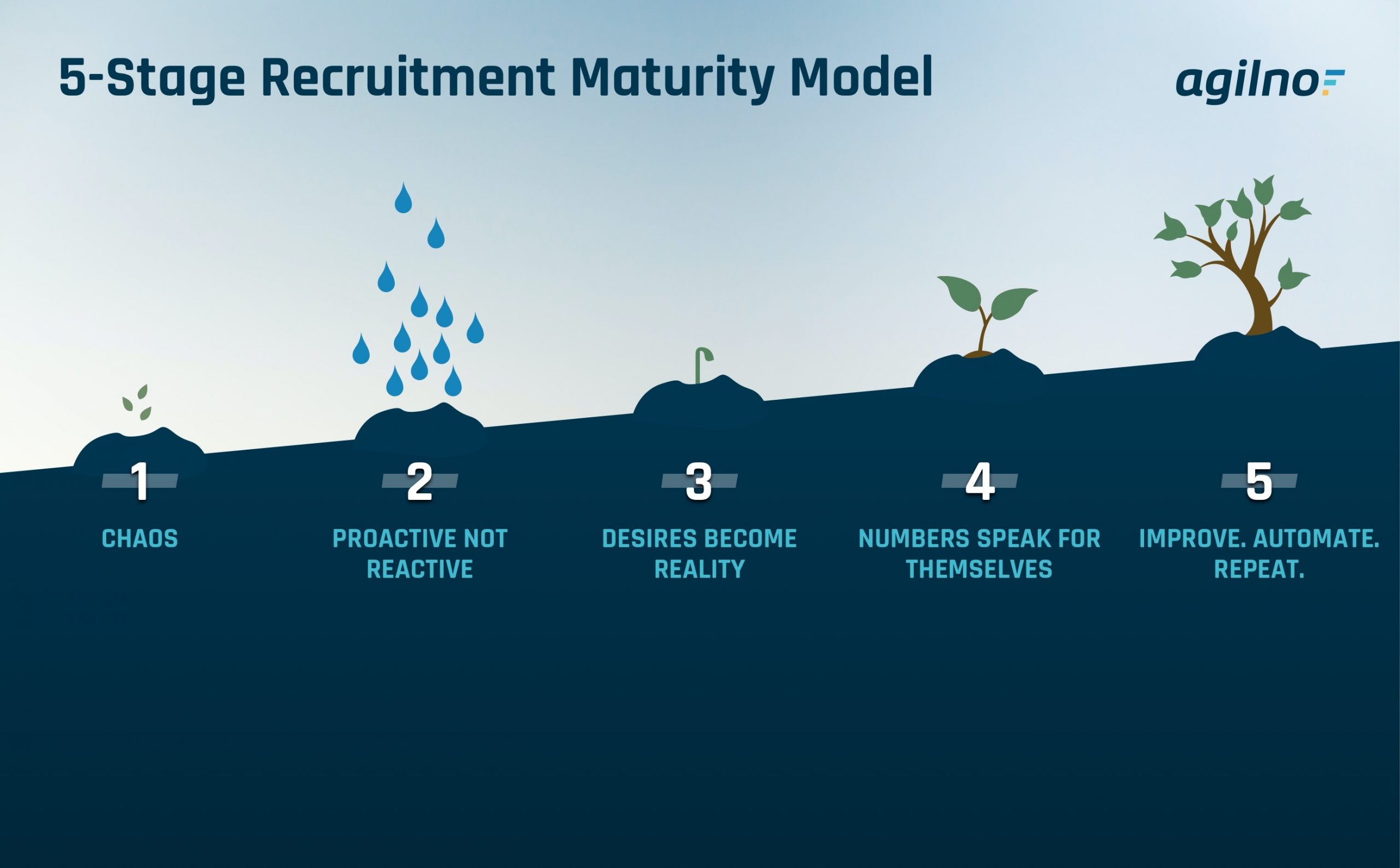 Find gaps in your recruitment process with the QA 5-stage maturity model