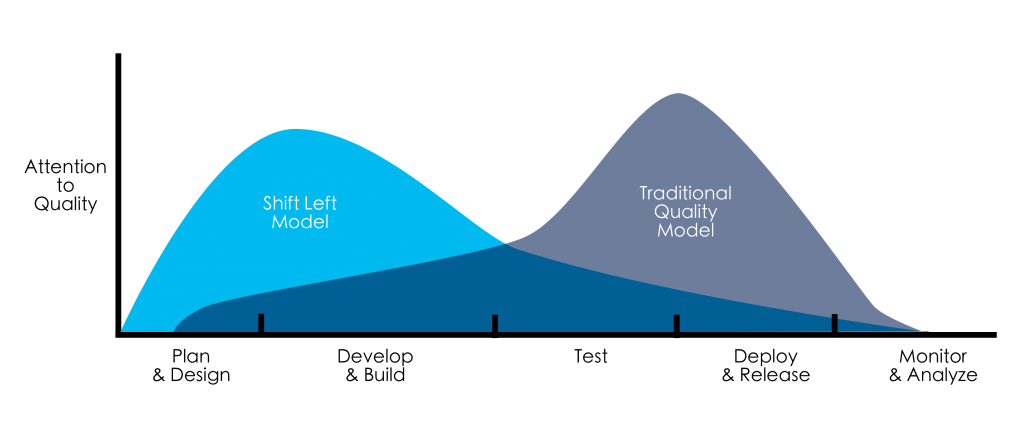 shift left testing