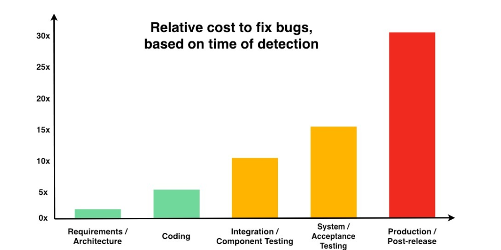bug fixing costs