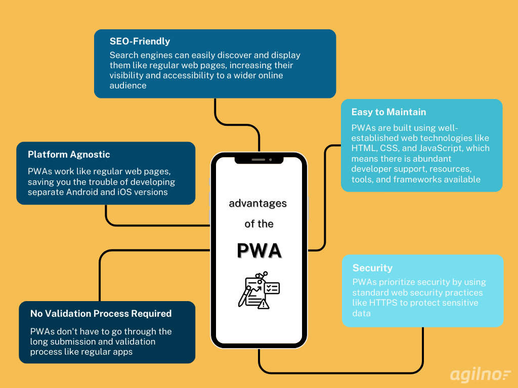 The advantages of the PWA's