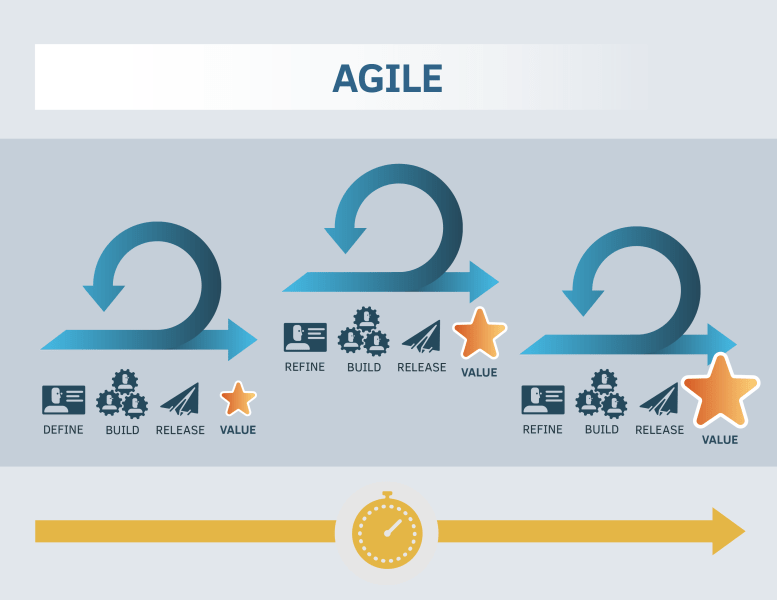 Agile way