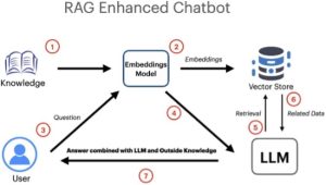 Rag Enhanced chatbot